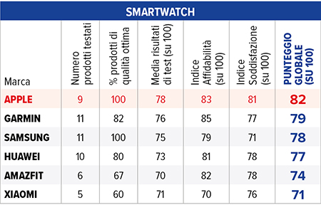 tabella qualità smartwatch